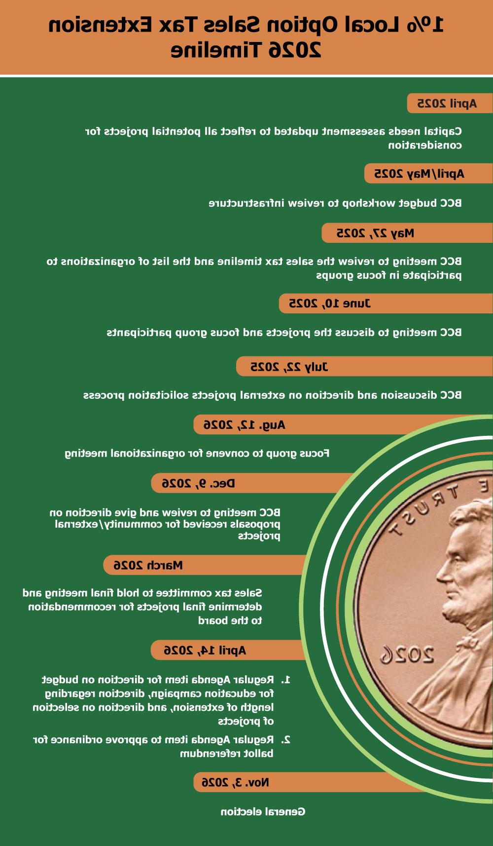 Sales Tax Timeline